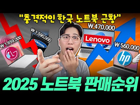 ### 2025년 1분기 가성비 노트북 TOP10 리뷰 안녕하세요, 여러분! 새해에는 어떤 노트북이 대세인지 궁금하셨죠? 오늘은 2025년 1분기 가성비 노트북 판매 랭킹을 통해 가성비는 물론 성능까지 챙길 수 있는 쟁쟁한 후보들을 소개합니다. ### 1. 제품의 주요 특징 요약 - **레노버 2024 아이디어패드 슬림3**: 라이젠 5 7430U, 16GB RAM, 512GB SSD, 라데온 내장 그래픽으로 기본 사양이 탄탄합니다. 가격은 479,000원부터 시작하며, PD 충전을 지원해 이동 중에도 편리하게 사용할 수 있습니다. - **HP 2024 자비스 AI 노트북 15**: 인텔 코어 울트라 5-125H, 16GB RAM, 512GB SSD, 인텔 Arc 그래픽을 탑재했습니다. 가격은 798,000원으로, 윈도우 11 홈이 포함되어 있습니다. - **에이수스 2024 TUF 게이밍 A14**: 라이젠 7 8845HS와 RTX 4060 GPU를 탑재하여 게이밍에도 적합합니다. RAM은 32GB! 가격은 1,499,000원입니다. ### 2. 장점과 단점 정리 **장점:** - 다양한 선택지: 각 브랜드의 제품이 다채롭게 포진되어 있어 사용자 목적에 맞게 선택할 수 있습니다. - 가격 대비 성능: 기본적인 사양부터 우수하여 고사양 작업도 부담 없이 수행할 수 있습니다. - 가성비 강자: 합리적인 가격에 우수한 성능을 제공하는 모델들이 주로 포함되어 있습니다. **단점:** - OS 포함 여부: 일부 모델은 운영체제가 포함되어 있지 않으니 추가 구매가 필요할 수 있습니다. - 무게: 게이밍 노트북은 대부분 다소 무겁기 때문에 휴대성이 떨어질 수 있습니다. ### 3. 경쟁 제품과 차별점 설명 이 제품들은 비슷한 가격대로 경쟁 제품과 비교했을 때, 전체적인 하드웨어 성능 면에서 우위를 점하고 있습니다. 특히 PD 충전 지원 기능은 이동성이 중요한 사용자를 위한 훌륭한 장점입니다. 또한 RAM 최대 32GB를 제공하는 모델도 있어 멀티태스킹에 보다 유리합니다. ### 4. 추천 대상 & 비추천 대상 정리 **추천 대상:** - 예산에 맞는 성능을 중시하는 대학생 - 기본 사양이 탄탄한 노트북이 필요한 사무용 사용자 - 합리적인 가격에 게이밍 성능을 원하는 게이머 **비추천 대상:** - 초경량 노트북을 원하는 사람 - 운영체제가 포함된 완제품을 선호하는 사용자 ### 5. 최종 평가 및 구매 가이드 이번 2025년 1분기 가성비 노트북 순위는 다양한 사용자 니즈를 충족시키는 제품들로 채워졌습니다. 가격 대비 성능을 중요시하는 분들께 특히 추천드리며, 적절한 사양과 가격을 가진 레노버와 HP 제품군을 주목할만합니다. 최종 평점: ★★★★☆ (4/5) 이 기회에 가성비 좋은 노트북 하나쯤 득템해 보세요! 구매를 고민 중이라면 현재의 필요에 가장 맞는 옵션을 고려해 보세요. 🙌 자세한 내용은 [유튜브 리뷰 영상](https://www.youtube.com/watch?v=KVXWGT2aNAk)을 참고하세요!