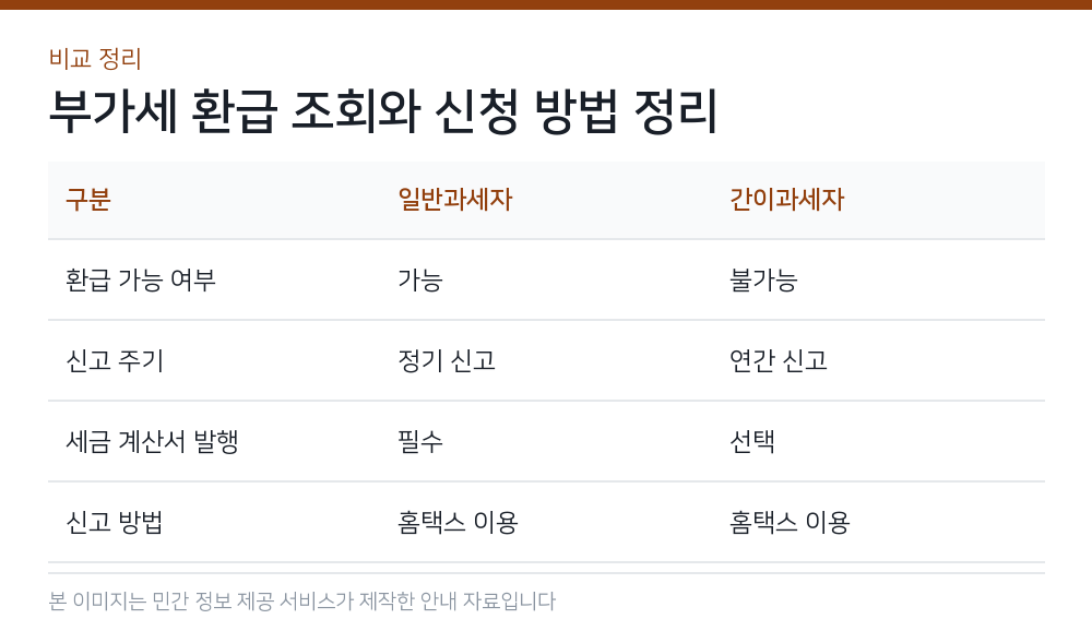 부가세 환급 조회와 신청 방법 정리 비교 정리
