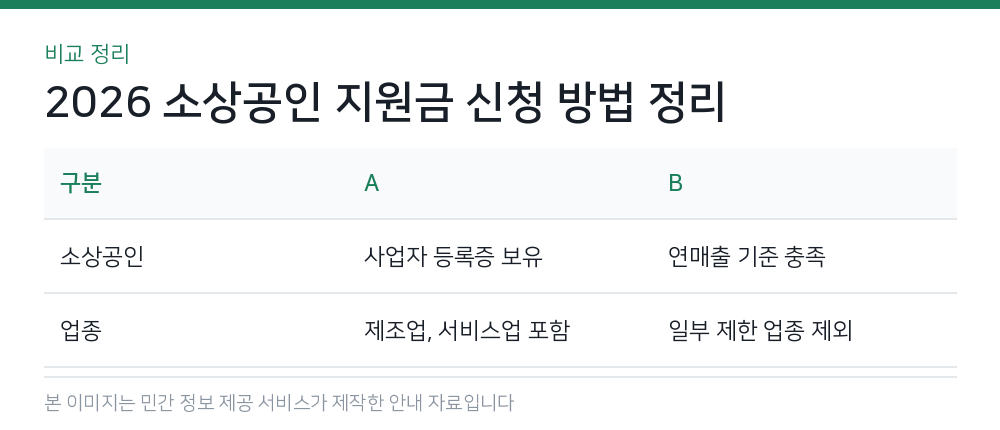 2026 소상공인 지원금 신청 방법 정리 비교 정리