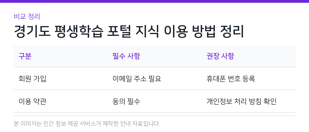 경기도 평생학습 포털 지식 이용 방법 정리 비교 정리