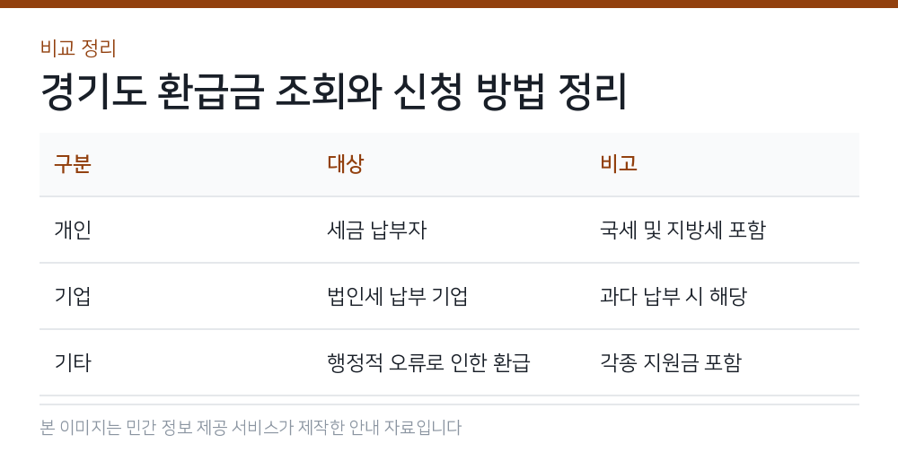 경기도 환급금 조회와 신청 방법 정리 비교 정리