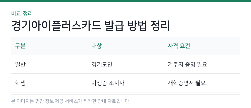 경기아이플러스카드 발급 방법 정리 비교 정리