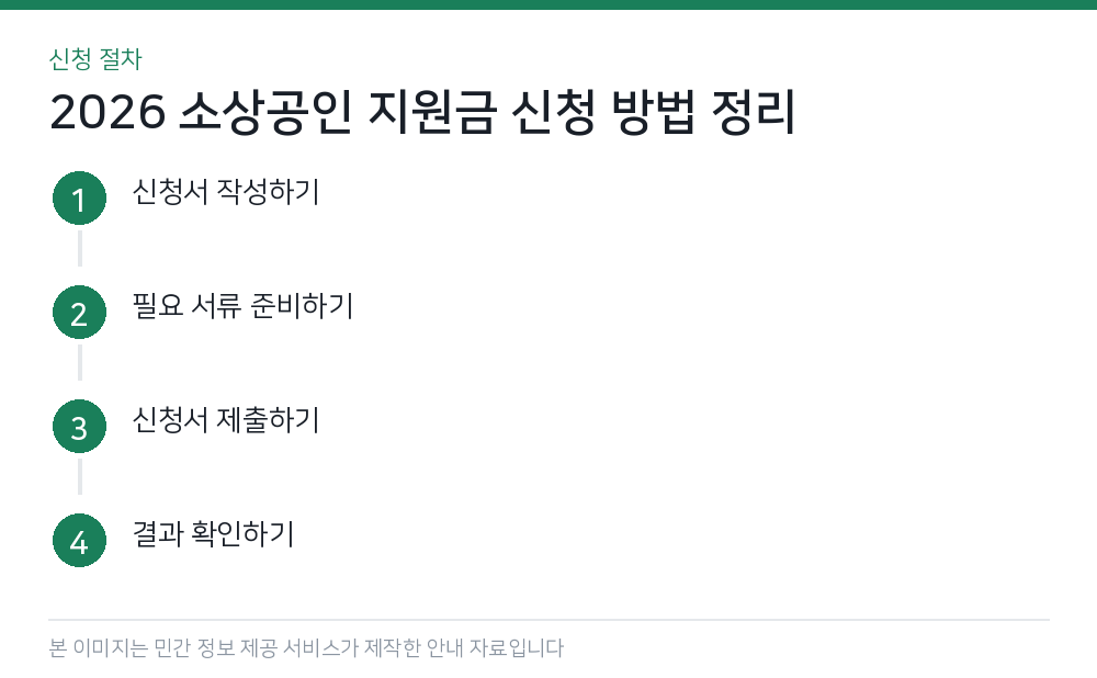 2026 소상공인 지원금 신청 방법 정리 신청 절차