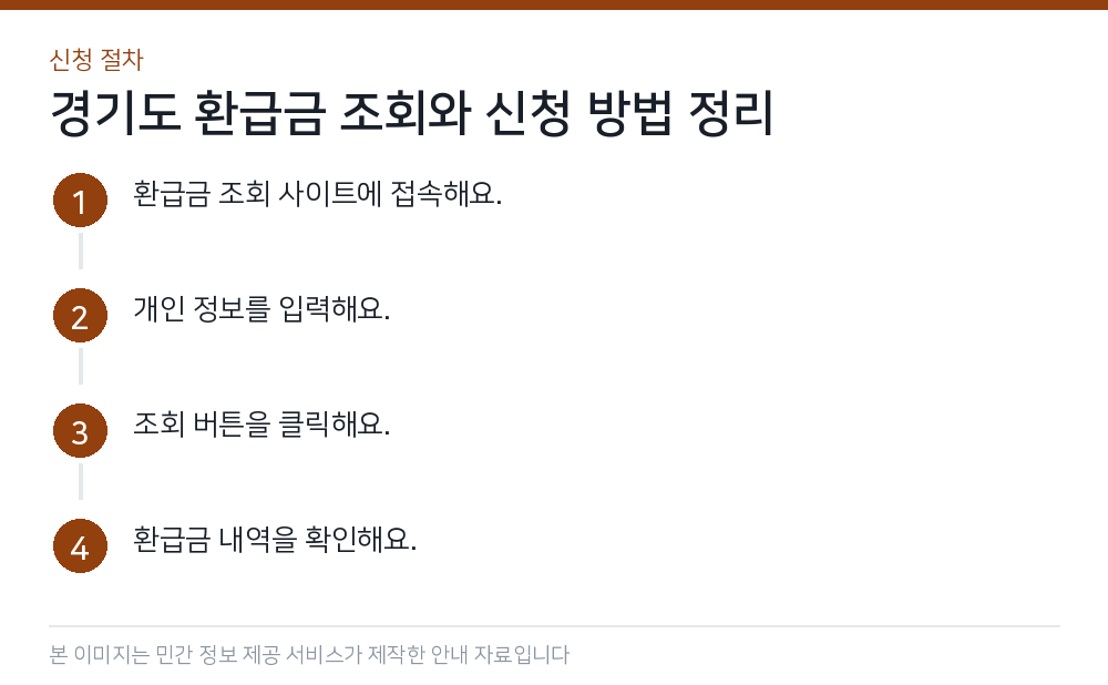 경기도 환급금 조회와 신청 방법 정리 신청 절차