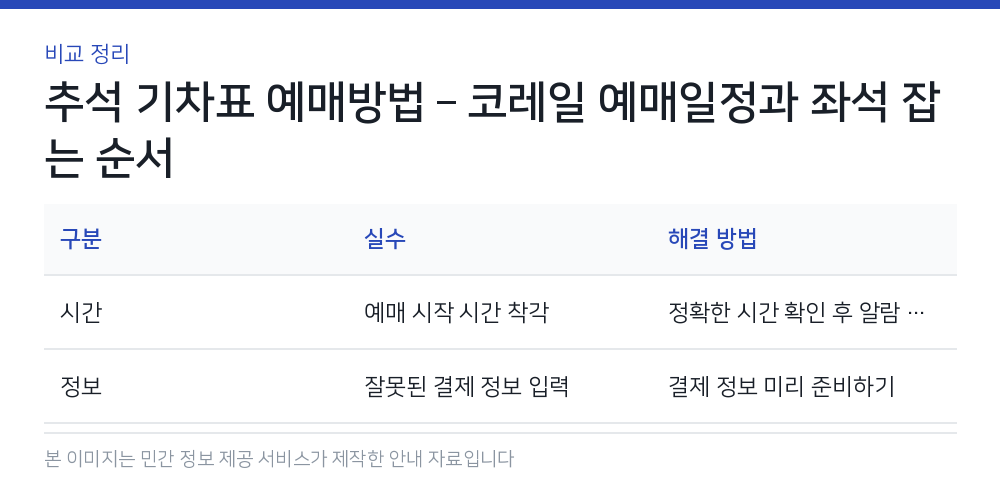 추석 기차표 예매방법 – 코레일 예매일정과 좌석 잡는 순서 비교 정리