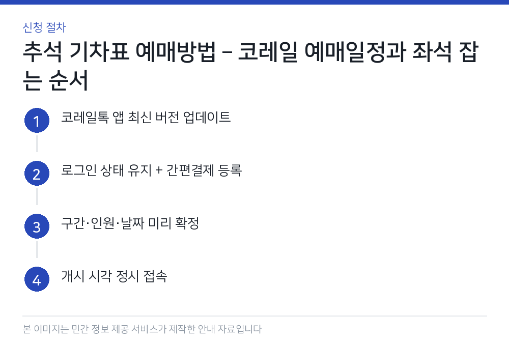 추석 기차표 예매방법 – 코레일 예매일정과 좌석 잡는 순서 신청 절차