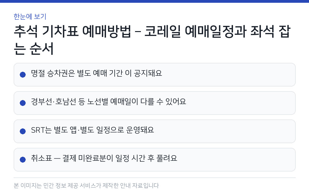 추석 기차표 예매방법 – 코레일 예매일정과 좌석 잡는 순서 한눈에 보기