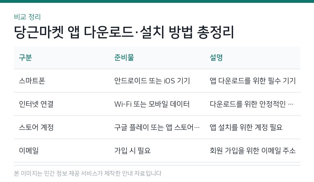 당근마켓 앱 다운로드·설치 방법 총정리 비교 정리