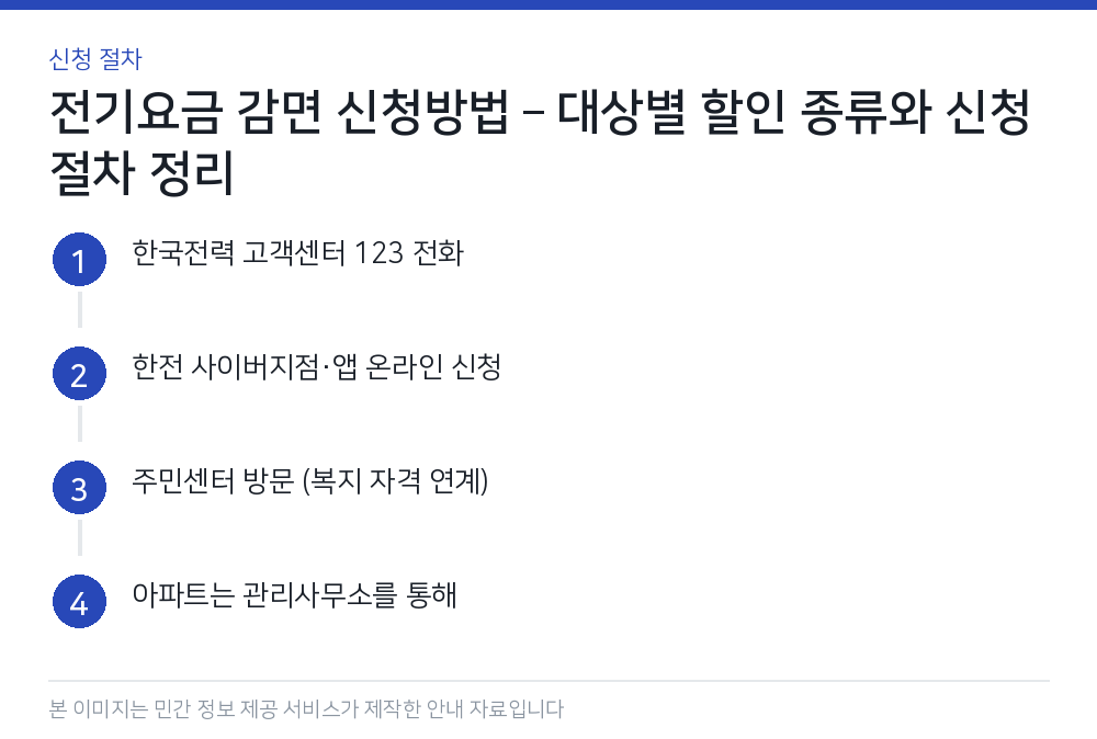 전기요금 감면 신청방법 – 대상별 할인 종류와 신청 절차 정리 신청 절차