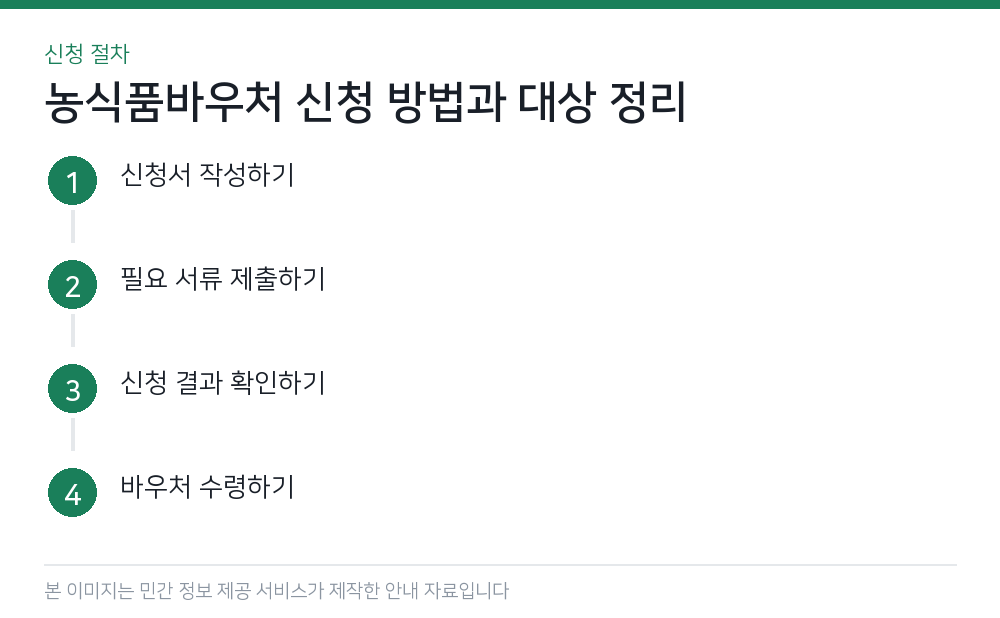 농식품바우처 신청 방법과 대상 정리 신청 절차