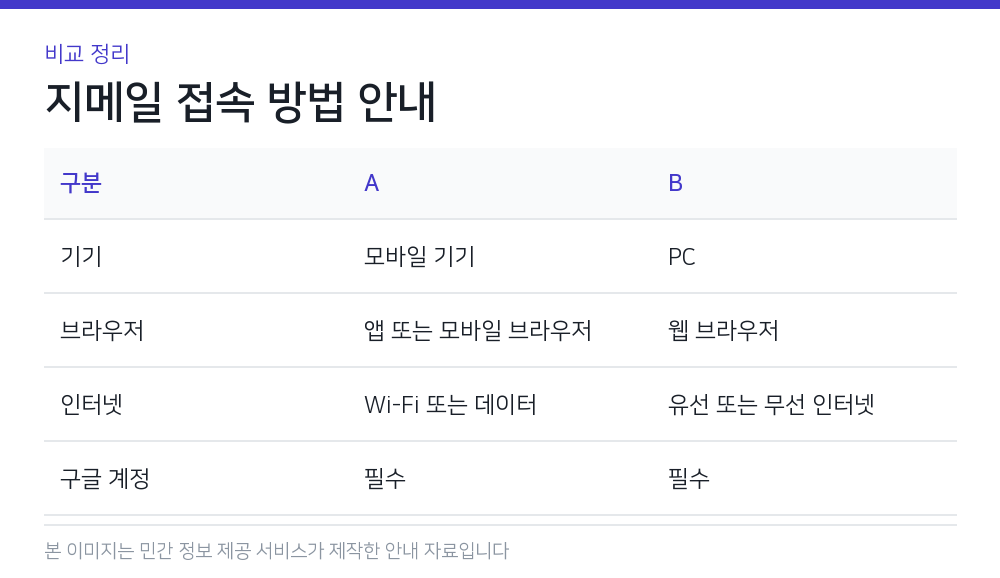지메일 접속 방법 안내 비교 정리