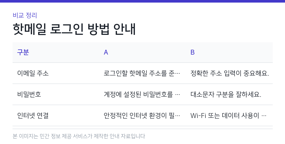 핫메일 로그인 방법 안내 비교 정리
