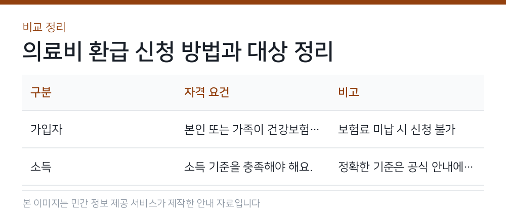 의료비 환급 신청 방법과 대상 정리 비교 정리