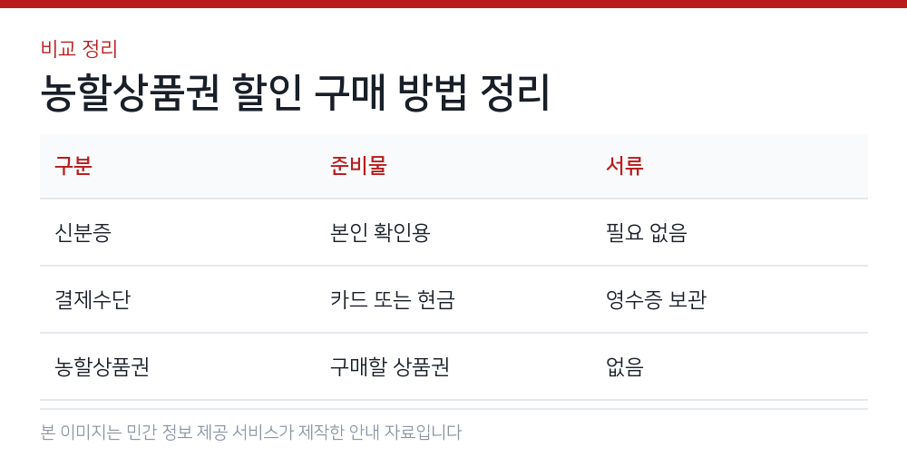 농할상품권 할인 구매 방법 정리 비교 정리