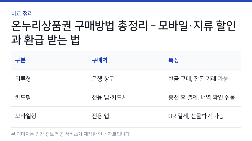 온누리상품권 구매방법 총정리 – 모바일·지류 할인과 환급 받는 법 비교 정리