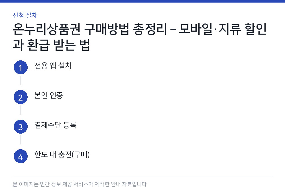 온누리상품권 구매방법 총정리 – 모바일·지류 할인과 환급 받는 법 신청 절차