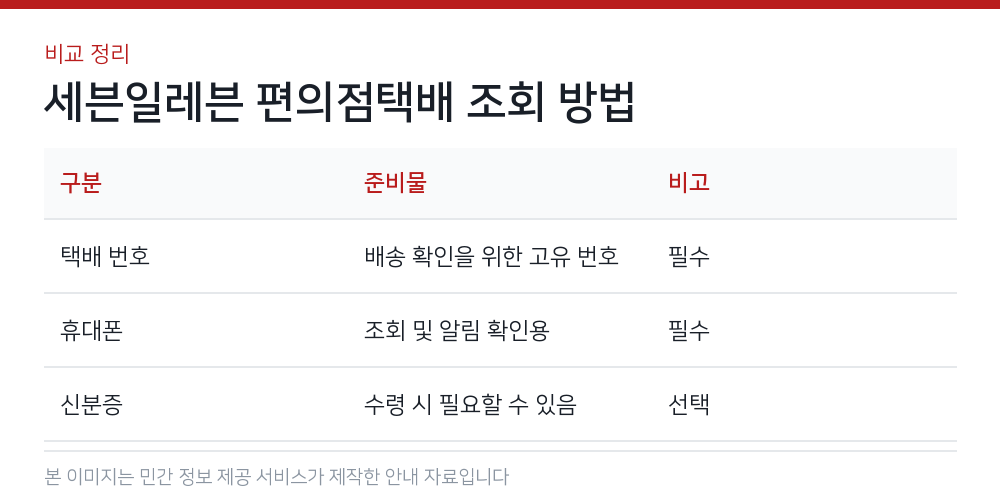 세븐일레븐 편의점택배 조회 방법 비교 정리